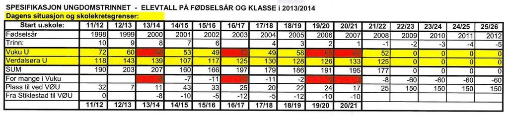 Ut fra dagens kjente elevsituasjon og ungdomsskoletilhørighet (dagens forskrift) er det en skjevhet i kapasitetsutnyttelsen.