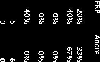 10% 20% 38% 0% 20 k 33% Svarende 12 4 8 10 5 8 7 5 6 Ikkesvar 0 0 0 0 1 0 0 1 2 ORDFØRERS PARTI AP SV SP V KRF H FRP Andre Leger 20% 0% 11% 33 k