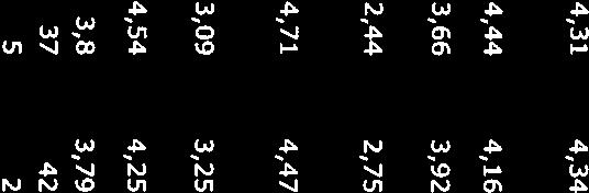 4,13 4,54 4,25 4,16 4,35 4,71 Totalt 3,9 3,72 3,8 3,79 3,76 3,72 4,05 Svarende 42 41 37 42 40 22 19 Ikkesvar 5 3 5 2 5 1 4 ROBEK