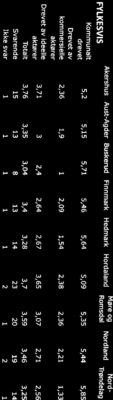 Svarende nitt Ikke svar Kommunalt 0% 0% 4% 8% 29% 57% 2% 5,4 246 22 drevet Drevet av kommersielle 44% 19% 12% 4% 3% 6% 2,16 200 68 aktører Drevet av ideelle 17% 11% 25% 27% 10% 4% 5% 3,18 204 64