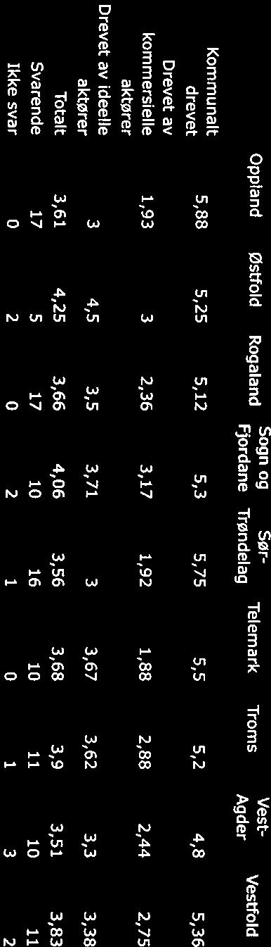 Oppland Østfold Rogaland Sogn og Sør- Telemark Troms Vest- Vestfold Fjordane Trøndelag Agder Kommunalt drevet