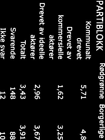 FRP Andre Kommunalt drevet 5,76 6 5,65 5 5,31 4,64 5,17 5,78 Drevet av kommersielle 1,58 1 1,71 2,67 1,91