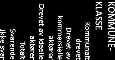 KOMMUNE KLASSE i 2 3 4 5 6 7 Kommunalt drevet 5,64 5,4 5,53 5,17 5,24 5,43 5,35 Drevet av kommersielle 1,9 2,11 2,07 2,22 2,29 2,06 2,62 aktører Drevet av Ideelle aktører 3,31 3,41 3,17 3,18 3,19