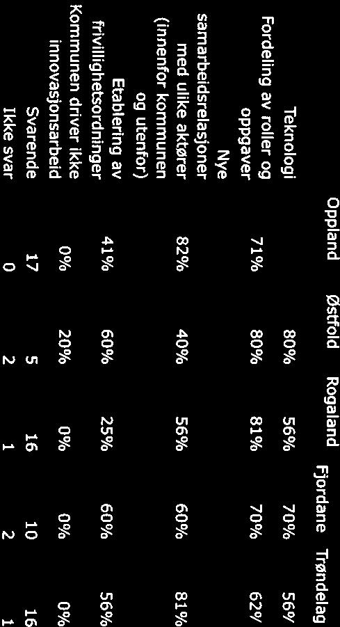 i fl novasjonsarbeld 0% 0% 0% 8% 0% 0% 0% 17% 0% Svarende 14 13 8 13 14 23 19 18 13 Ikkesvar 2 1 1 1 1 2 2
