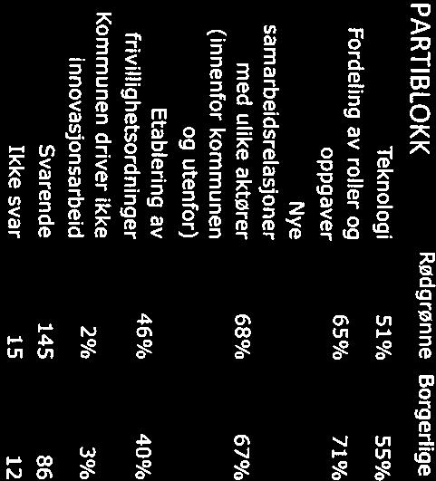 Ordførere Rådmenn Robek RÅDMENN ROBEK Robek Teknologi 45 k 67% Teknologi 58 k 52% Fordeling av roller og Fordeling av roller og 70% 63% oppgaver oppgaver