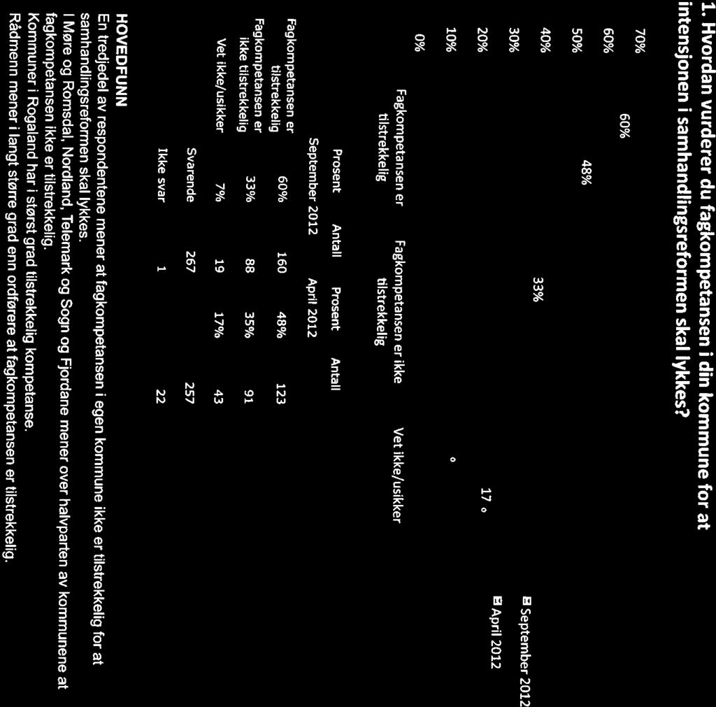 1. Hvordan vurderer du fagkompetansen i din kommune for at intensjonen i samhandlingsreformen skal lykkes?
