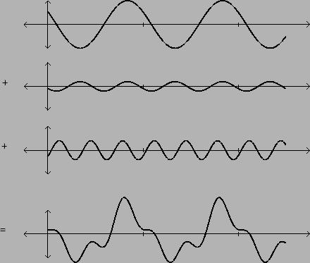 Periodiske Signal Bildet under