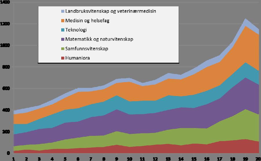 Høyere grads kandidater ved universitetene i perioden 1970 2010 1 etter fagfordeling. I 2010 var N=6457.