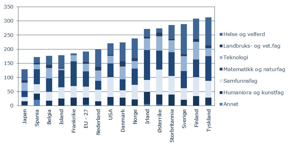 Antall nyutdannede doktorgrader per mill. innbygger for utvalgte land i 2009 etter fagområde.