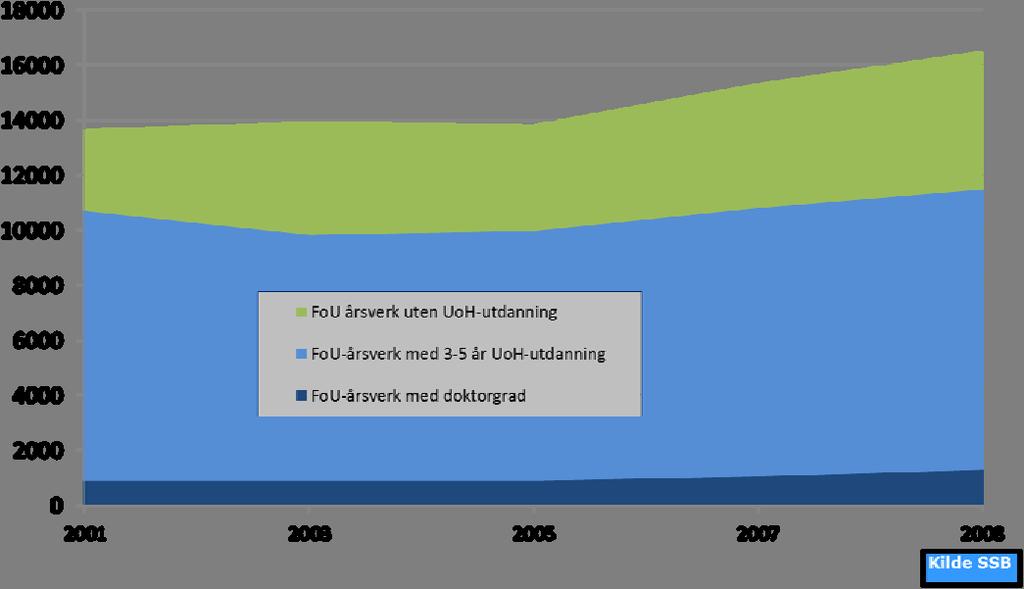 Totalt antall personer som deltok i FoU i Norge etter sektor for utførelse i 2008 (totalt