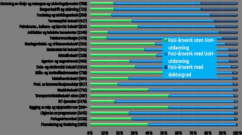 Relativ fordeling av næringslivets forskerpersonale fordelt på fylker og utdanningsnivå i 2008. (n= 16 709). Antall forskere i parentes bak fylkene. Gjennomsnittelig Dr.