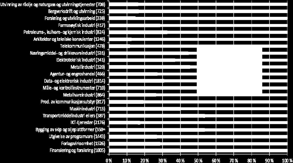 (369) Vestfold (839) Oppland (366) Nord-Trøndelag (165) Sogn og Fjordane (210) Hedmark (78) Møre og Romsdal (633) Finnmark (3) FoU-årsverk utført av personell uten UoH-utdanning FoU-årsverk utført av