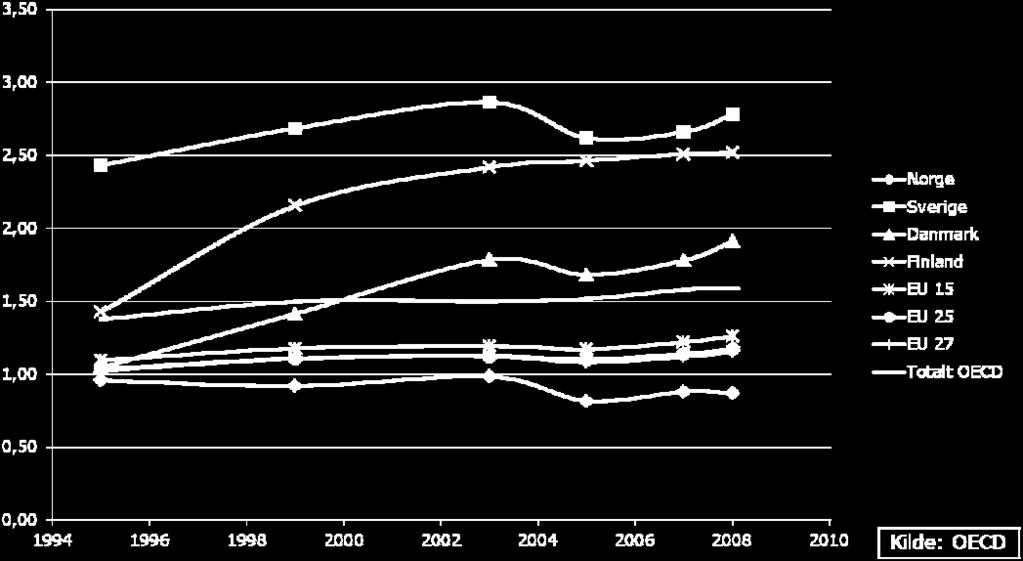 FoU-utgifter utført i næringslivet som andel av BNP fra 1994 til 2008 (%) Det norske næringslivet bruker fortsatt