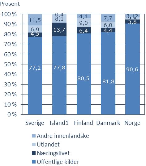 FoU-utgifter per innbygger og som andel av BNP for utvalgte land i 2009 (Kilde: OECDs MSTI 2010:2) Kilde: Indikatorrapporten/OECDs MSTI 2010:2