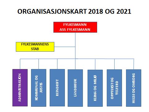 Nærmere om de enkelte avdelingene Nedenfor beskrives inndelingen av den enkelte avdeling i seksjoner, med angivelse av tyngdepunkt og hvor fagmiljøet skal ledes fra.