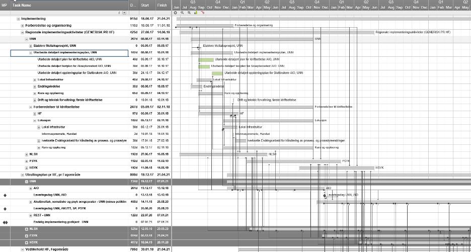 Utdrag av detaljert prosjektplan Mange parallelle aktiviteter, avhengigheter og