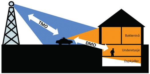 FUNKSJONALITET I NØDNETT Radioterminaler i DMO har ikke tilgang til alle funksjoner i Nødnett. DMO gir hovedsakelig mulighet til kommunikasjon i DMO-talegrupper.