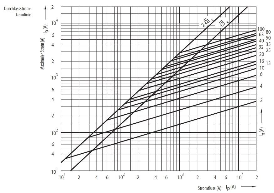 Let-trough current [A] I D [A] PROFESSIONAL Characteristics