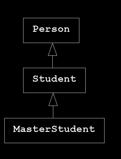 Konvertering av pekere class cast MasterStudent master = new MasterStudent(); Konvertering oppover: Student stud = master; Person pers = master; Person pers Konvertering nedover: Student stud