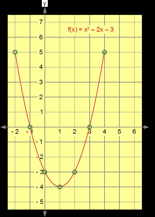 5.1 Polynomfunksjoner Oppgave 5.10 Funksjonen f er gitt ved f(x) = x 2 2x 3 a) Tegn grafen til f uten digitale hjelpemidler. Bruker funksjonen: f(x) = x 2 2x 3.