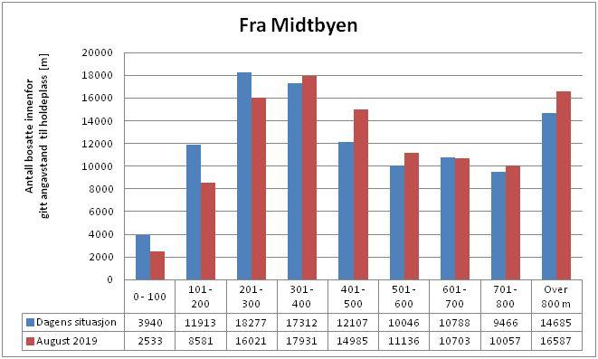 Figur 4: Antall bosatte innenfor definerte intervaller av gangavstand til stasjon fra Midtbyen Økonomiske konsekvenser for kommunen Superbussinfrastruktur finansieres over bymiljøavtalen der 50 % av