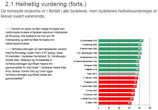 Resultatene for Bydel Østensjø totalt er vist i grafene nedenfor og vil bli omtalt her. Søylene indikerer gjennomsnittlig tilfredshet (indeks).