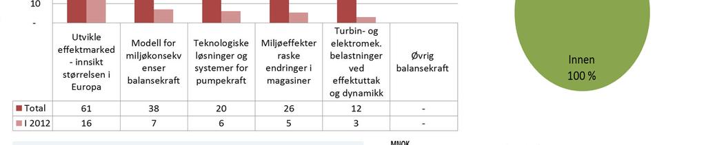 250,0 200,0 Balansekraft 37 MNOK i 2012 Mer enn 20 aktører (kun 3 næringsaktører)