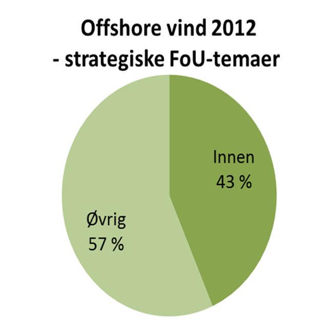 Fordeling 6 satsingområder - 2012 Øvrig Strategiske FoU-temaer 150,0 100,0 50,0 1.