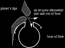 Piccolofløyte Piccolofløyten spilles ved at luft blåses over blåsehullet. Luftstrømmen møter så den skarpe kanten av blåsehullet og blir delt, som vist i figuren under.