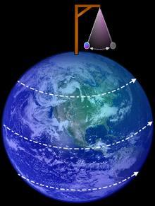 9345 timer ĵ y θ z pendel i Oslo (θ = 60): pendel svinger i y planet z sin pendel på ekvator (θ =