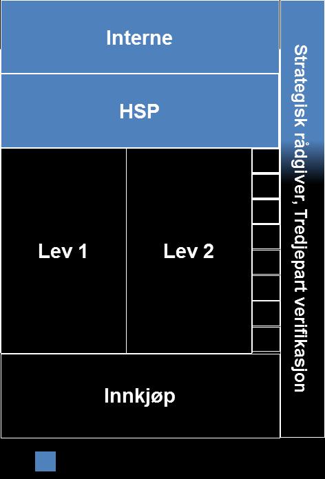 Figur 4-2 Fordeling av oppgaver mellom interne ressurser, HSP og utviklingsleverandører HSPs rolle dekker bistand til politiet i ledelse og styring av programmet, men også utviklingsleveranser.