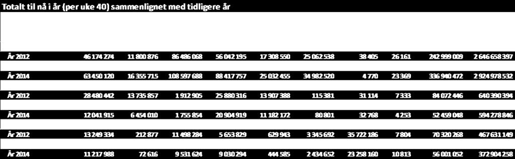 640 tonn på trål (fryst), 460 tonn på line/autoline (340 tonn fersk) og 210 tonn på snurrevad (90 tonn fersk). Sei omsatt i uke 40: 1.