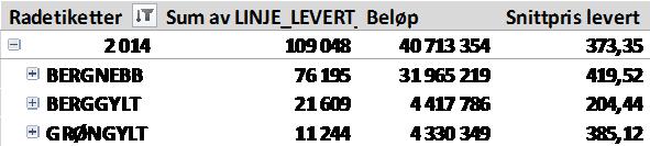 Fordeling pr sone: Helgeland: Total verdi 700 tusen / 55 tonn rund vekt, derav ca 27 tonn med krabbe.