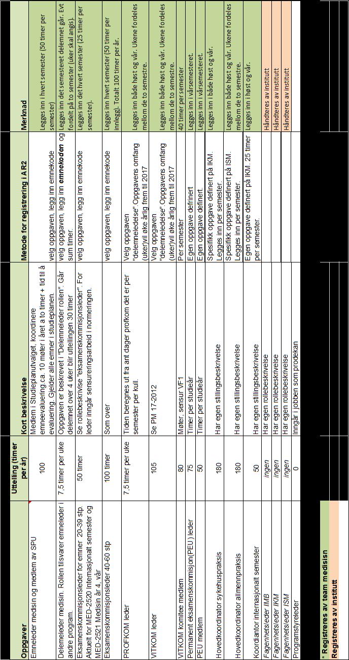 Definisjon av ord og begrep i det reviderte medisinstudiet Tidsnormering av lederoppgaver spesifikt for medisin AR2 Den nye studieplanen har roller og oppgaver som ikke gjelder andre studier.