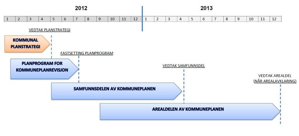 Planer må kunne leveres med tidseffektivitet når planbehov oppstår.