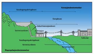 58 : Fakta 2008 : Energi og vannressurser i Norge 4.1 Innledning Dette kapitlet gir en oversikt over juridiske og politiske rammevilkår for kraftsektoren.