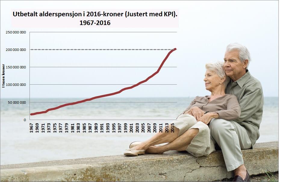 Utbetalingene til alderspensjon passert 200 milliarder kroner i 2016 Antall alderspensjonister vil passere 1 million i løpet av 2020 Den demografiske utviklingen utfordrer velferdspolitikken på to