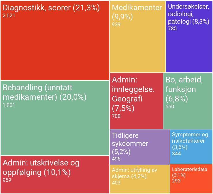 Figur 3: Totalt antall variabler per tema (N=9499) 6.8 Hvor mange datapunkter innrapporteres hvert år?