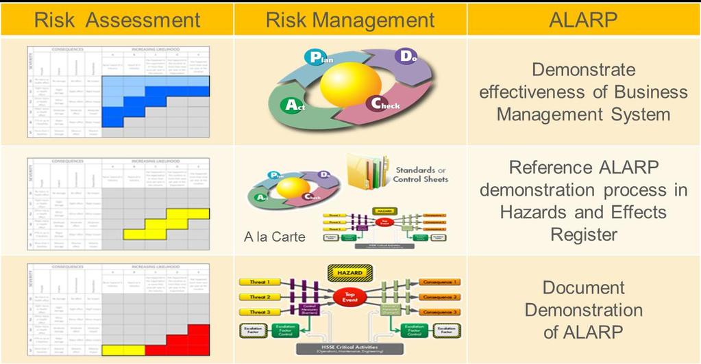 and Assessment of Risks 4 Identification of Red and Yellow Risks 5 Hazard Analysis -Identification of Threats and Barriers (Control and Recovery Measures) 6 Maintaining the Integrity of Barriers