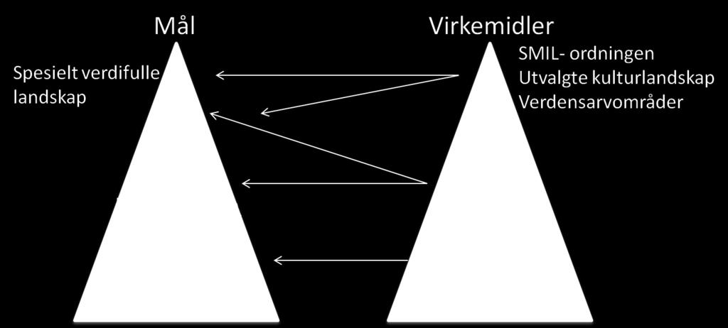 Økonomiske miljøvirkemidler i jordbruket Dagens økonomiske virkemidler og forvaltningen av disse videreutvikles innenfor den etablerte forvaltningsstrukturen Fjerne produksjonskrav i