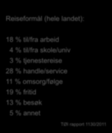 Informasjon om reisen: Reiseformål (hele landet): 18 % til/fra arbeid 4 % til/fra skole/univ 3 % tjenestereise Definisjon av