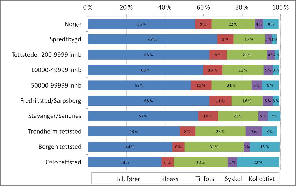 Store regionale forskjeller i reisevanene: Lokale reiser ( 50 km) fra/til