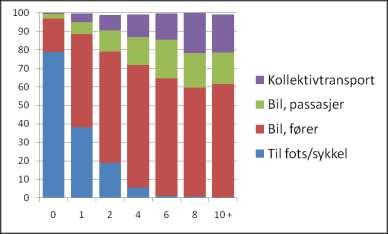 markedet 30 % 25 % 20 % 15 % 10 % 5 % 0 % Befolkningsfordeling 0,5 2,0 3,5 5,0 6,5 8,0 9,5