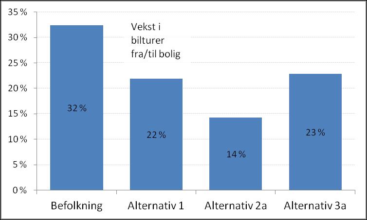 Sannsynlige transportkonsekvenser av utbyggingsmønstrene Økning bilreiser fra/til bolig 2012-2030 Middels