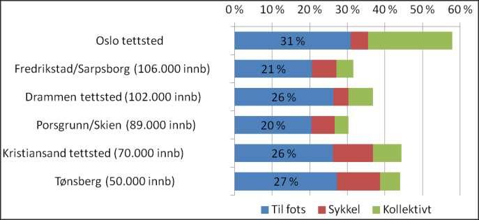 000 innbyggere (+ like mange turister) Interne turer: 70 % til