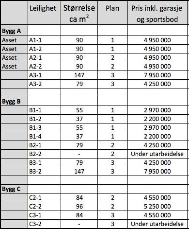 Alle bygg - Plan 3 X= Y= NØKKELTALL 0,00 0,00 TOMTEAREAL BYA: %BYA: 4, da 047m 5% SØKNA OM ISPENSASJON BYGG A BYGG B / tepa rker ing 4 989,5 m / Gjes /Kjørevei BYGG BYGG C N Prosjektet er under