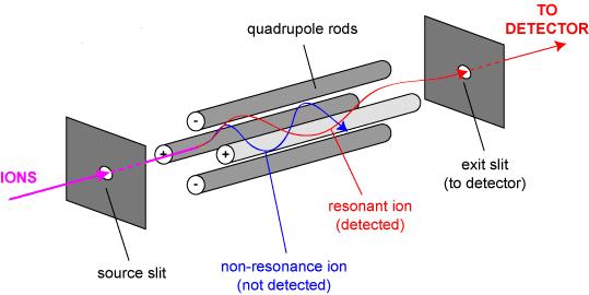 stabil bane betyr at partikkelen passerer gjennom instrumentet uten stadig økende avbøyning, som illustrert i Figur 1 (rød bane). Figur 1: Skisse av et kvadrupol-massespektrometer.