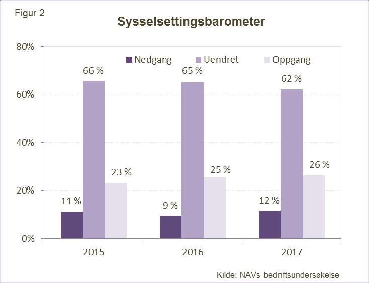 NAVs sysselsettingsbarometer På spørsmålet om bedriftenes sysselsettingsforventning det kommende året skiller vi mellom bedrifter som forventer økt, uendret eller redusert sysselsetting.