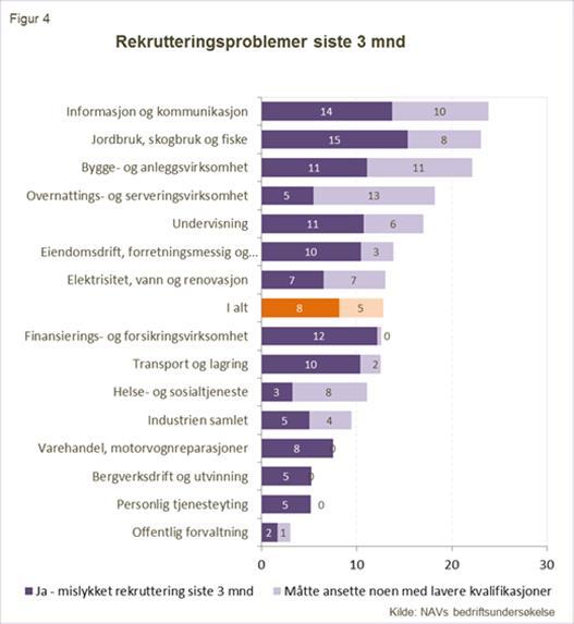 Informasjon og kommunikasjon er den mest optimistiske næringen i undersøkelsen. Her forventer over 54 prosent av bedriftene å øke sysselsettingen mens 7 prosent regner med å nedbemanne.