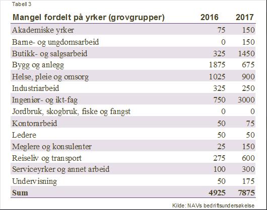 Mangel på arbeidskraft fordelt på yrker Tabell 2 viser mangelen i Oslo fordelt på yrker der mangelen på arbeidskraft er estimert til 50 personer eller mer.
